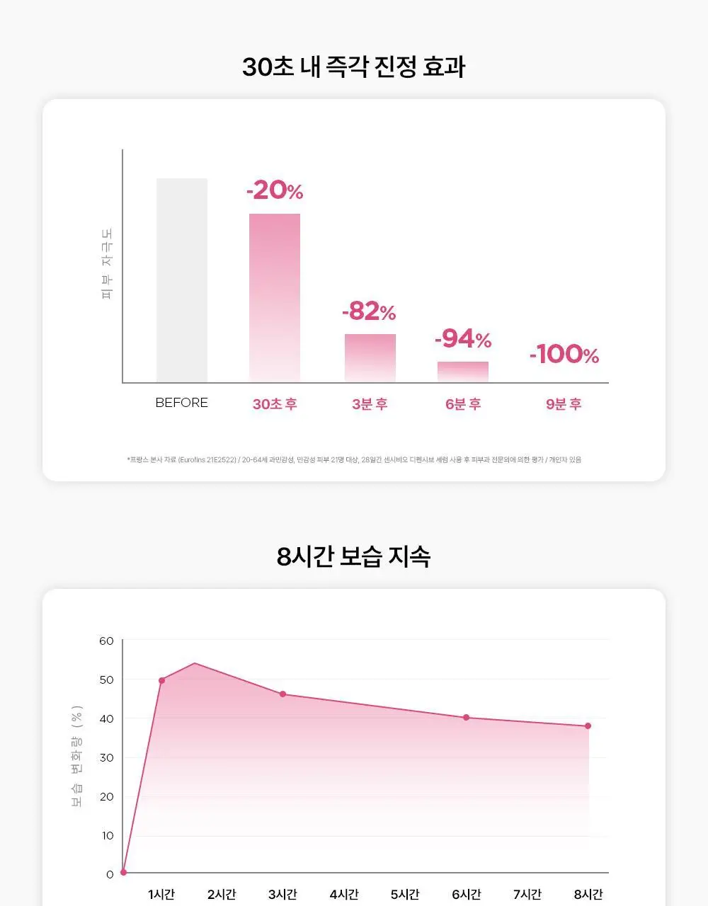 [정품증정]바이오더마 센시비오 디펜시브 세럼 30ml 기획(+센시비오 디펜시브 40ml 증정) 상세페이지 16